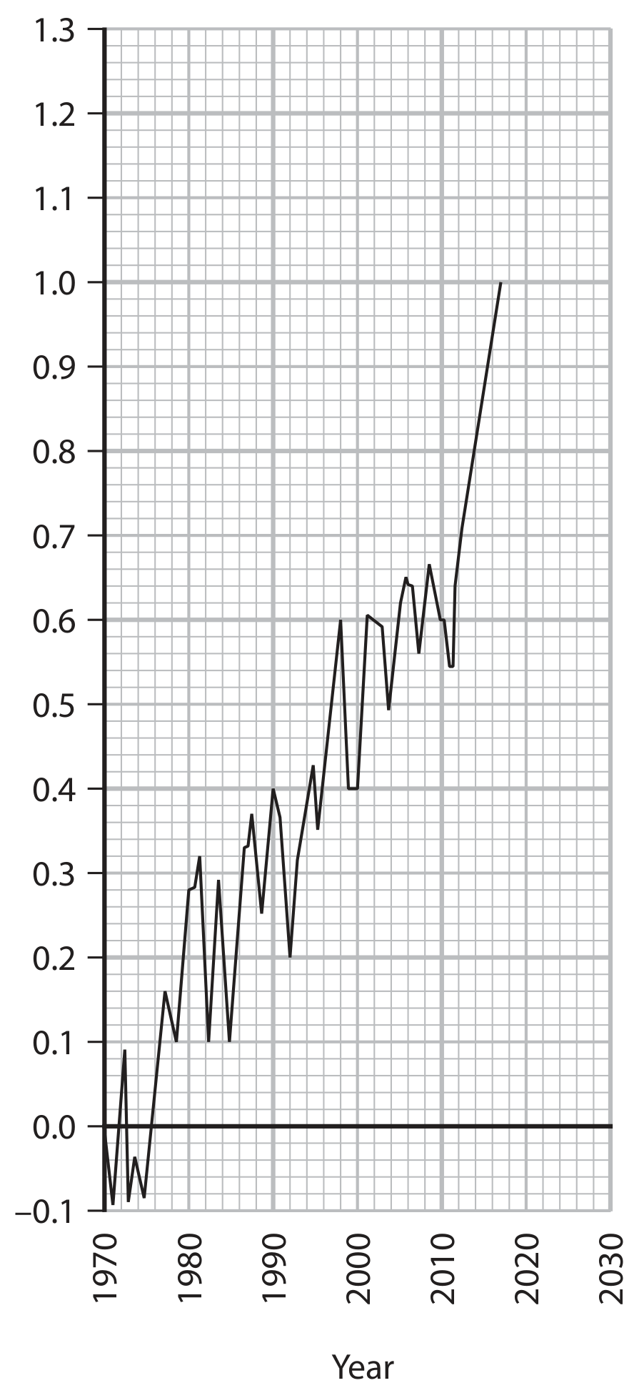 Figure for Question 5.16—Evidence for climate change question 1 — Edexcel A-Level Biology A2