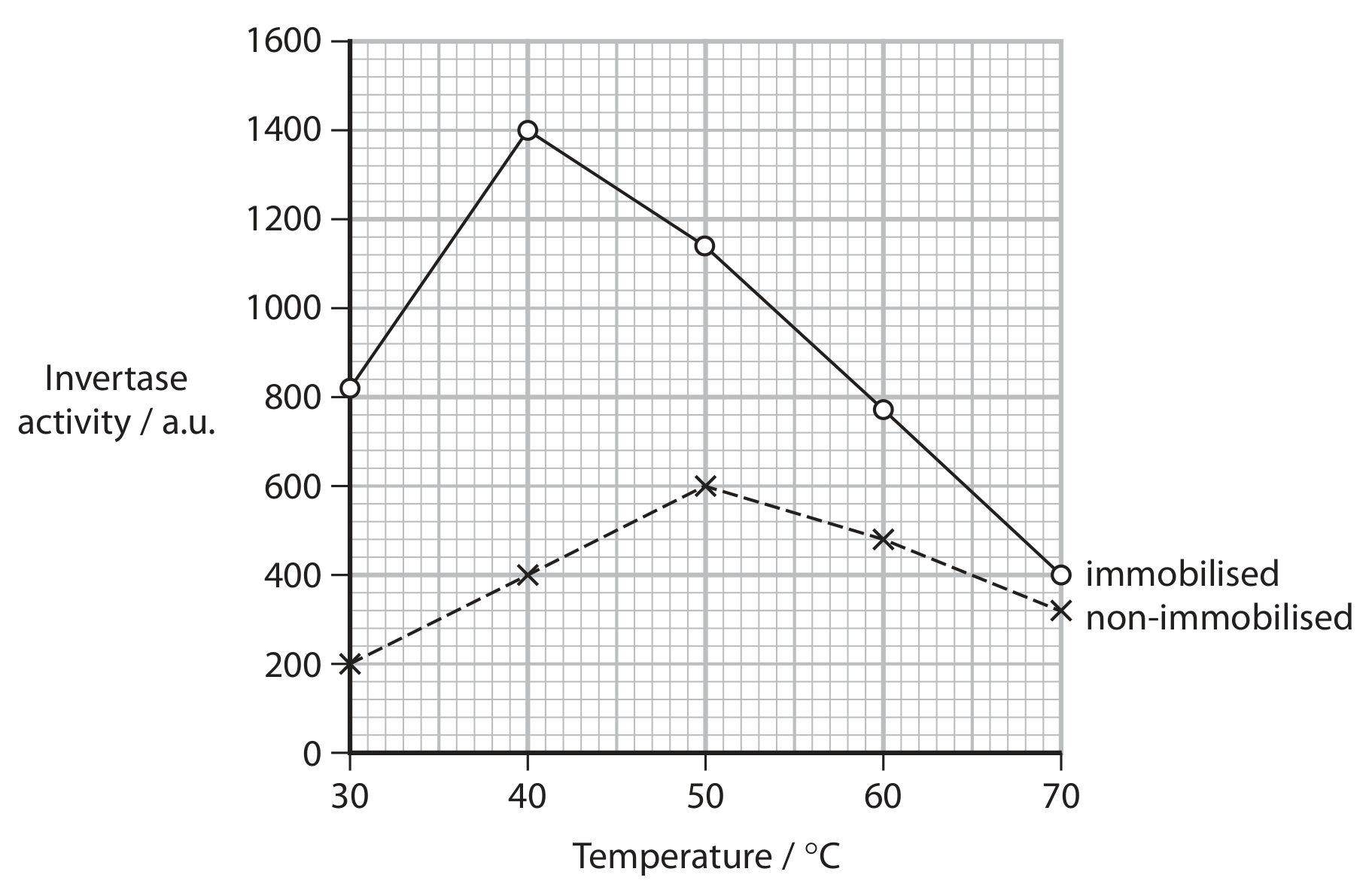 Figure for Question (c) — Edexcel A-Level Biology AS