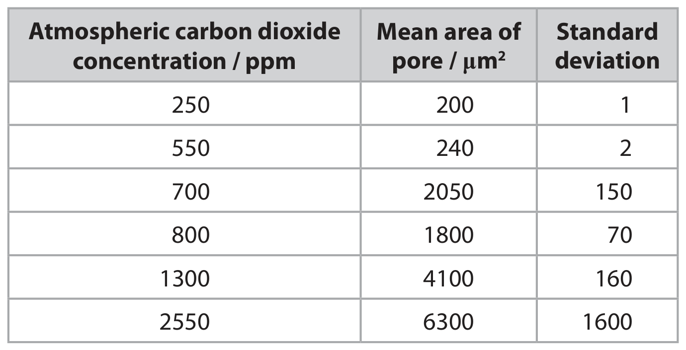 Table for Question A.1.10—Dispersion, standard deviation and range question 1 — Edexcel A-Level Biology AS