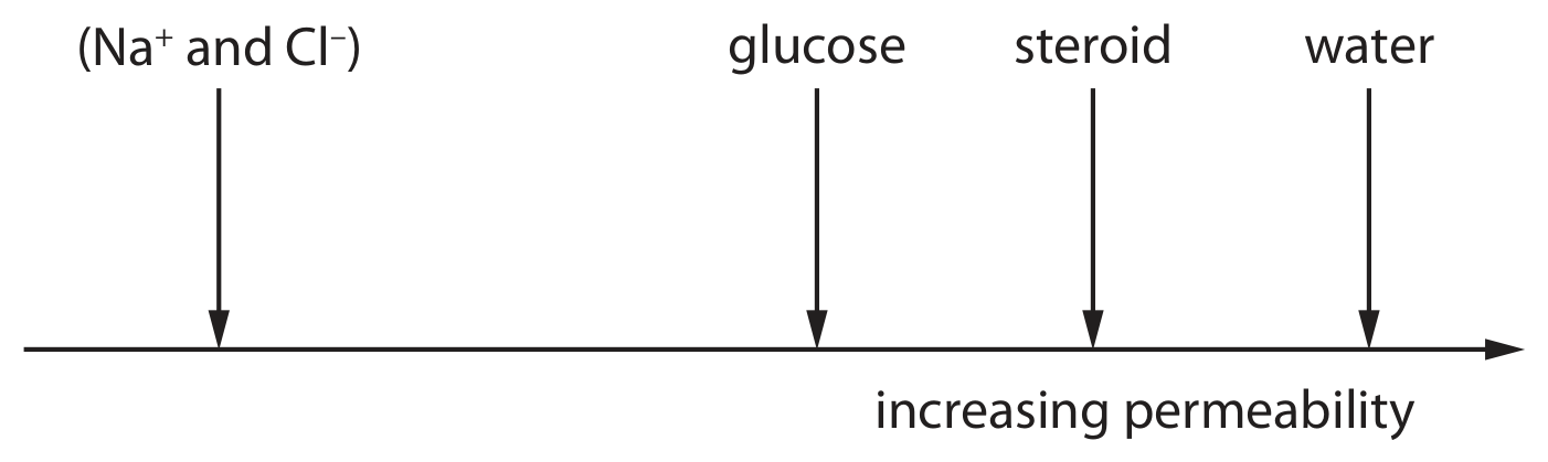 Figure for Question 1.1—Water as a transport solvent question 1 — Edexcel A-Level Biology AS