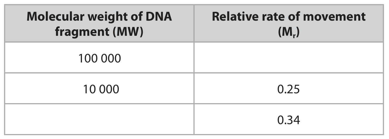 Table for Question A.0.5—Powers, exponentials and logarithms question 1 — Edexcel A-Level Biology A2
