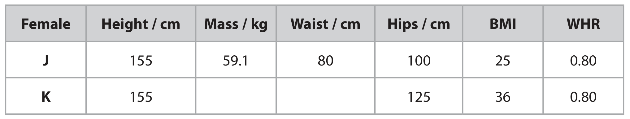 Table for Question A.2.2—Changing the subject of an equation question 1 — Edexcel A-Level Biology AS