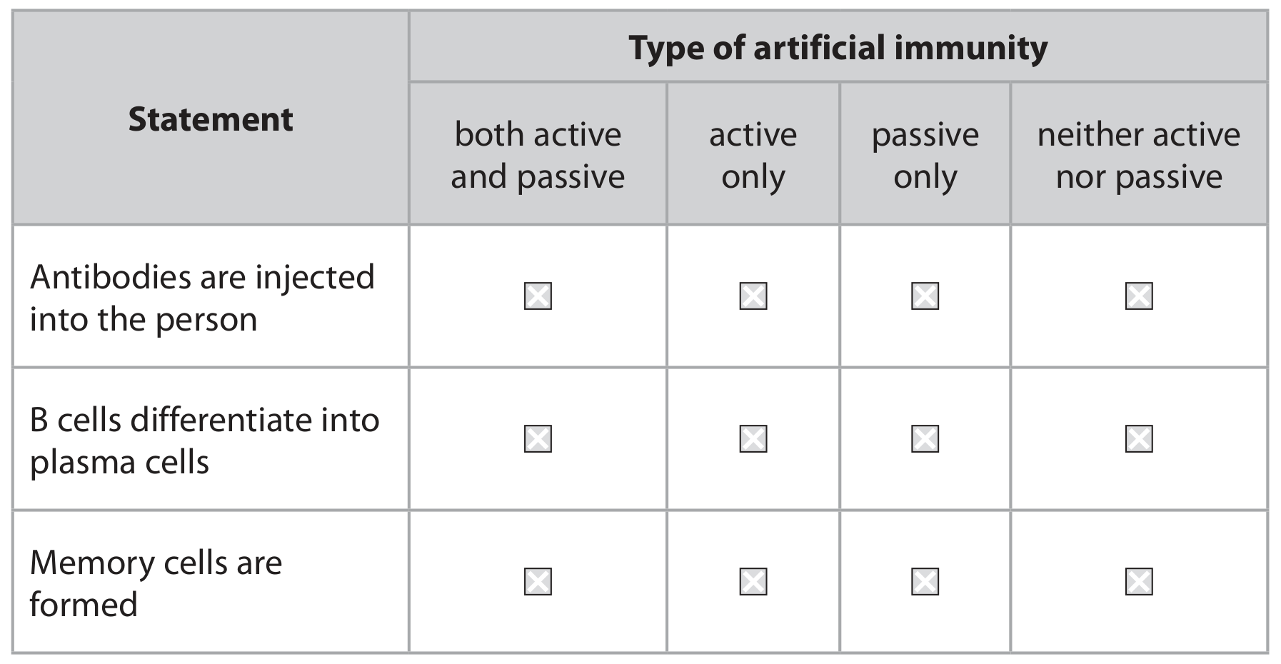 Table for Question 6.11—Natural, artificial, active and passive immunity question 1 — Edexcel A-Level Biology A2