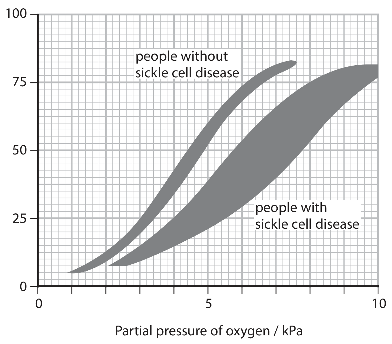 Figure for Question A.3.1—Translating between data forms question 1 — Edexcel A-Level Biology AS
