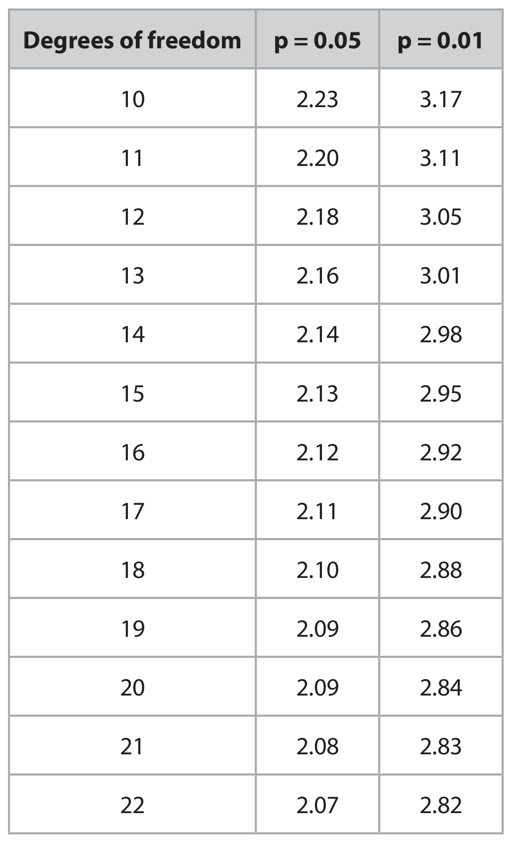 Table for Question (ii) — Edexcel A-Level Biology A2