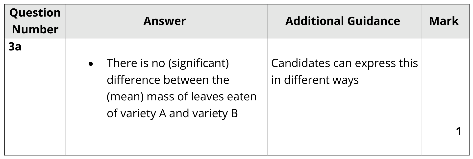 Figure for Answer to Question (a) — Edexcel A-Level Biology A2