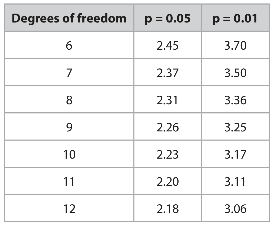 Table for Question (ii) — Edexcel A-Level Biology A2