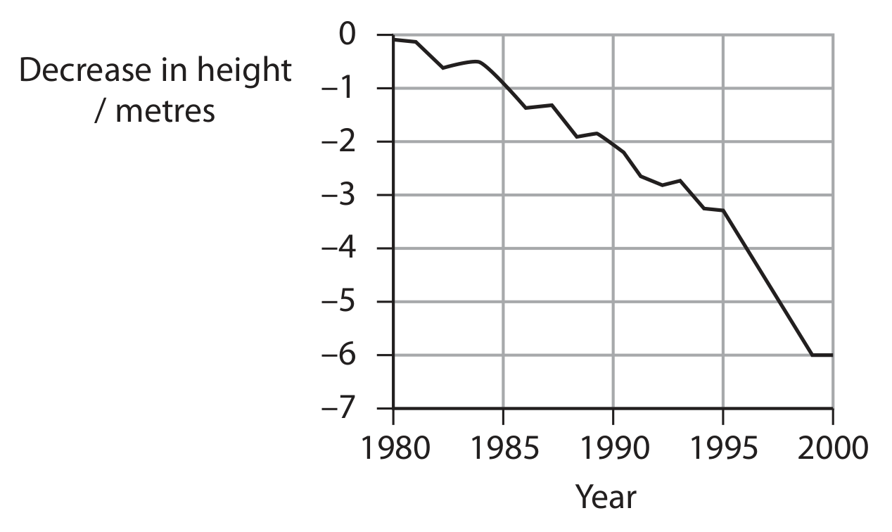 Figure for Question A.3.5—Rates from linear graphs question 1 — Edexcel A-Level Biology A2