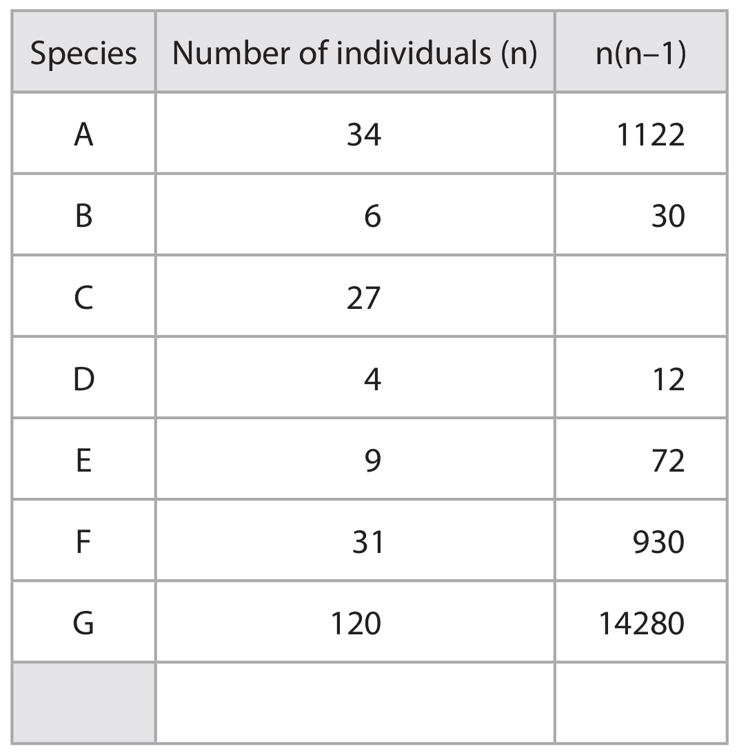 Table for Question (a) — Edexcel A-Level Biology AS