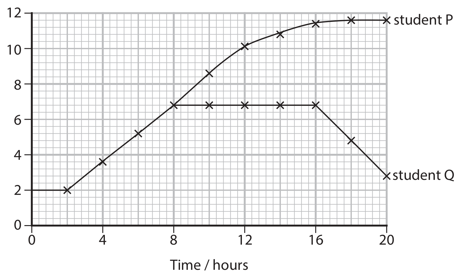 Figure for Question 6.2—Measuring microorganism growth question 1 — Edexcel A-Level Biology A2