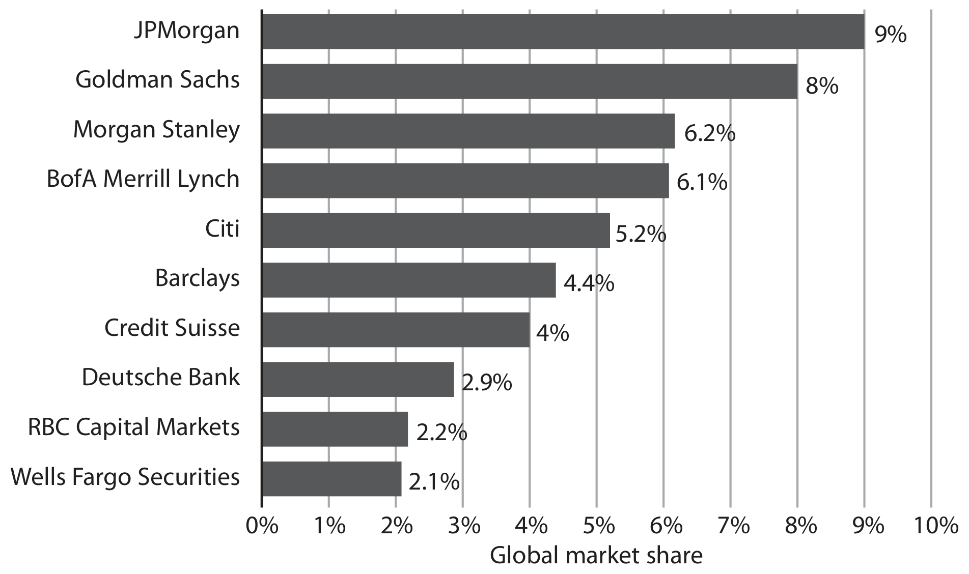 Global market share by \% revenue of the 10 leading investment banks in 2019