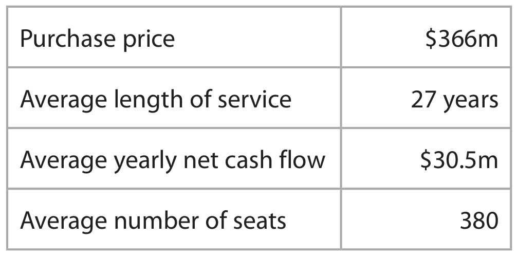 Table for Question 3.3.3.2a - Simple payback question 1 — Edexcel A-Level Business A2