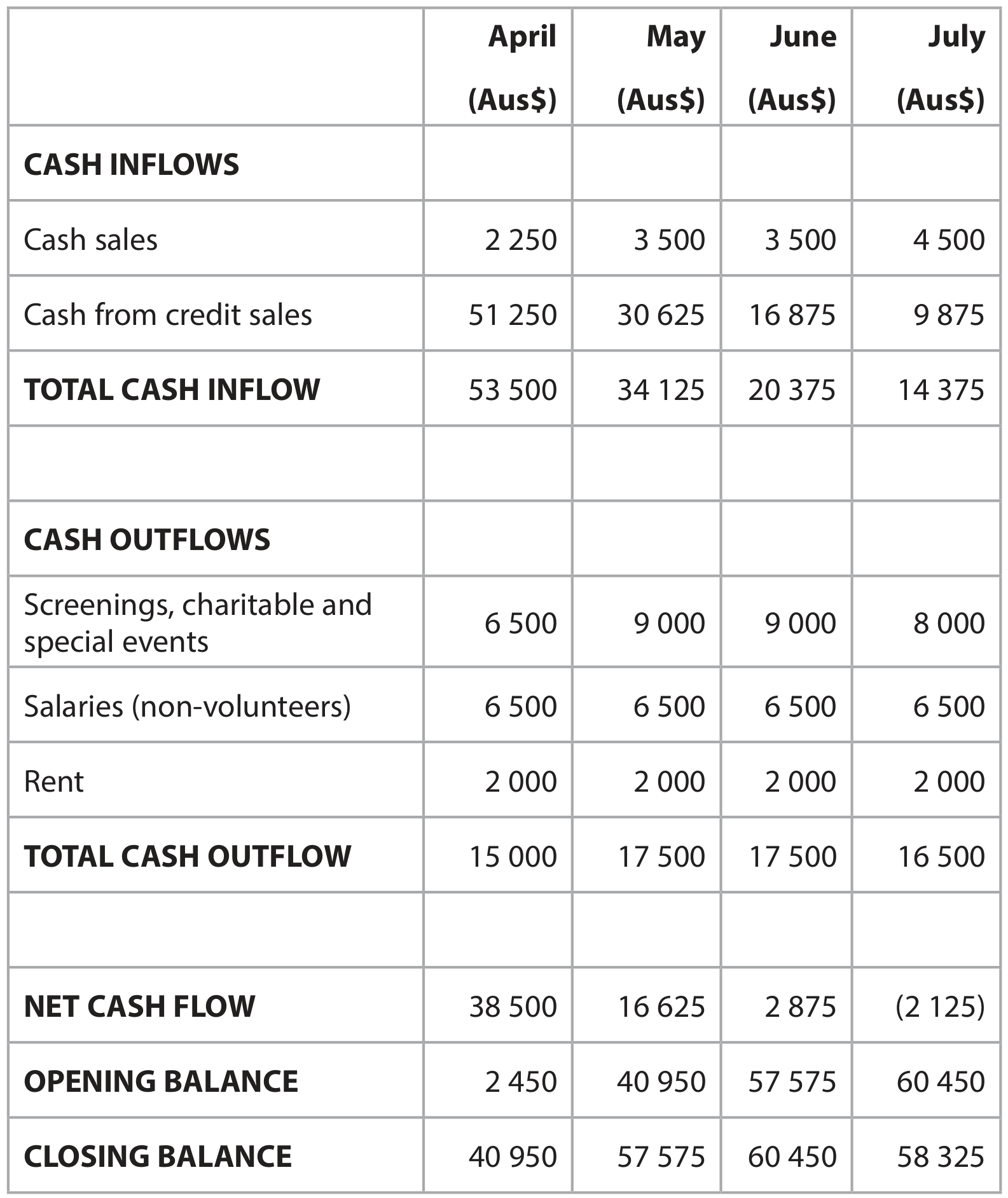 Table for Question 2.3.2.4b - Cash-flow forecast uses and limits question 1 — Edexcel A-Level Business AS