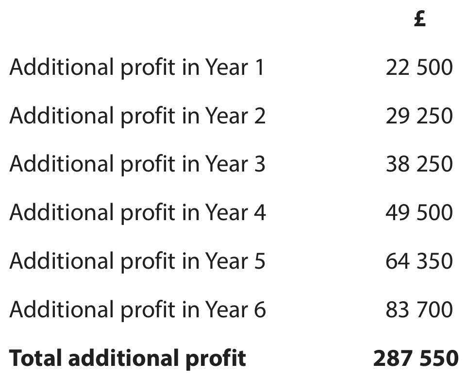 Table for Question 3.3.3 - Decision-making techniques question 2 — Edexcel A-Level Business A2