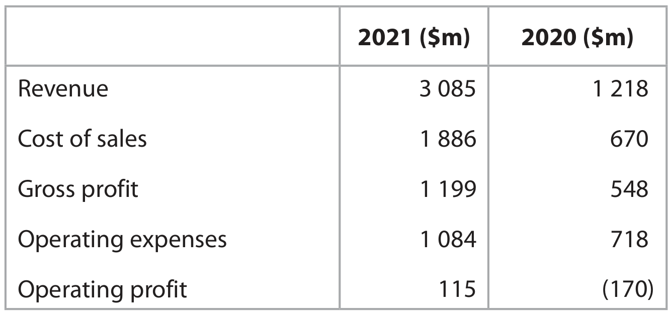 Table for Question Unit 3: Business Decisions and Strategy question 4 — Edexcel A-Level Business A2