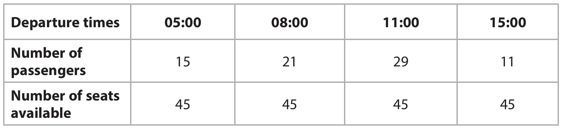 Table for Question 2.3.2.3d - Margin of safety question 1 — Edexcel A-Level Business AS
