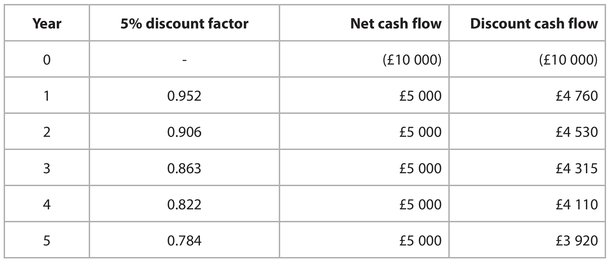 Table for Question 3.3.3.2c - Net present value question 1 — Edexcel A-Level Business A2