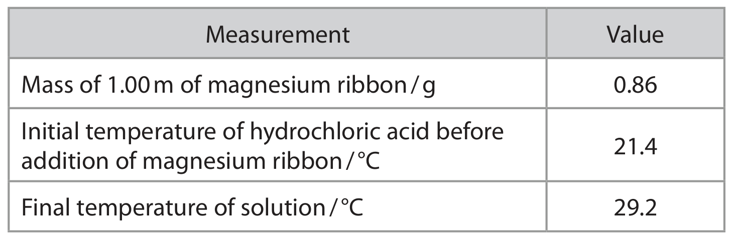 Table for Question 3.P6—Evaluating an experimental method question 1 — Edexcel A-Level Chemistry AS