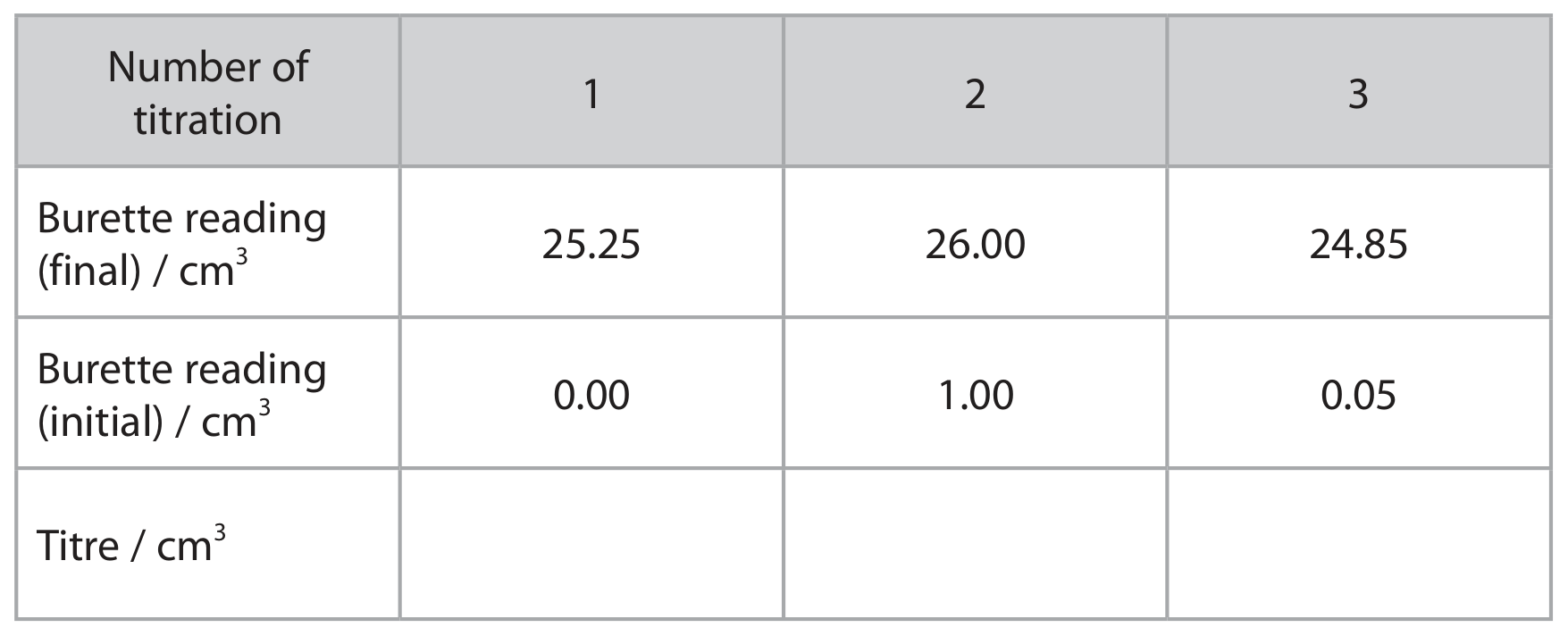 Table for Question 3.P3—Presenting data question 1 — Edexcel A-Level Chemistry AS