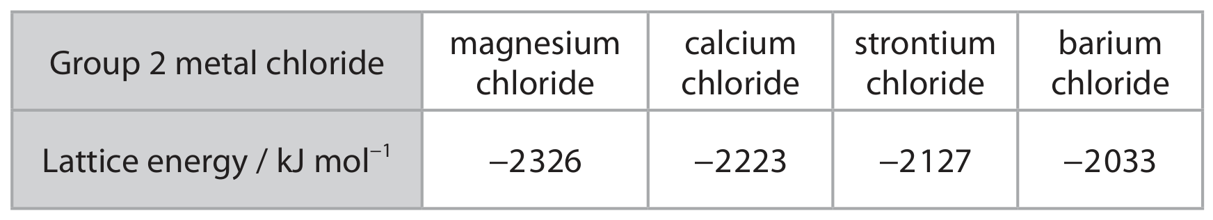 Table for Question 12.18—The effect of ionic charge and ionic radius on the values of enthalpy change of hydration and the lattice energy of an ionic question 1 — Edexcel A-Level Chemistry A2