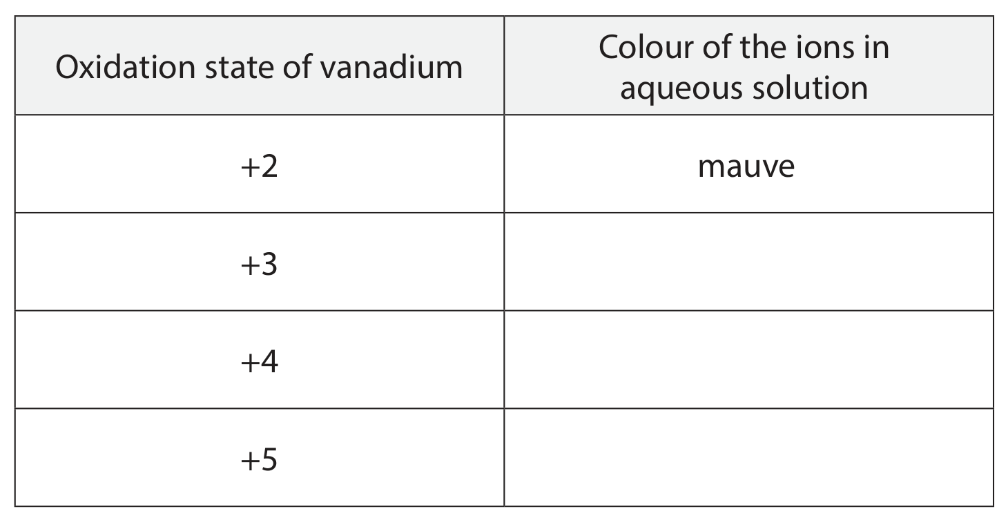 Table for Question 17.18—The colours of the oxidation states of vanadium (+5, +4, +3 and +2) in its compounds question 1 — Edexcel A-Level Chemistry A2