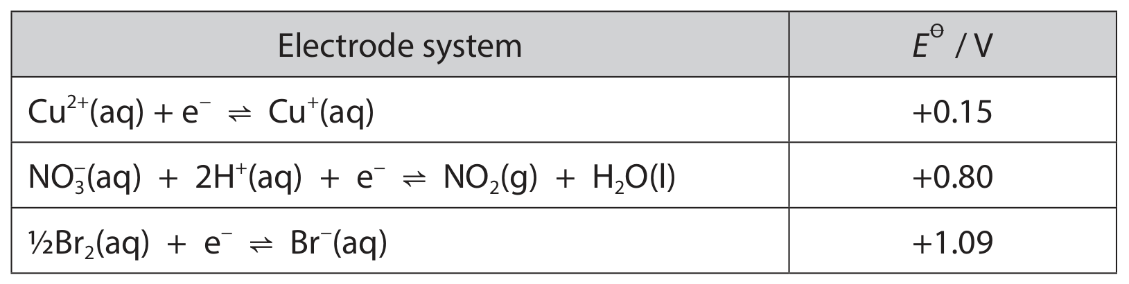 Table for Question 17.19—Redox reactions for the interconversion of the oxidation states of vanadium (+5, +4, +3 and +2), in terms of the relevant Eo question 1 — Edexcel A-Level Chemistry A2