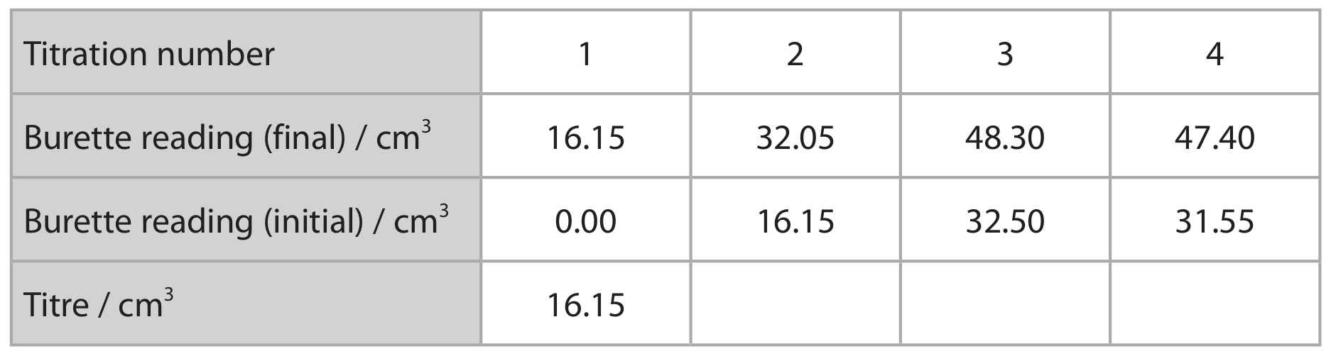 Table for Question 3.P17—Measurements and data in Units 1 and 2 question 1 — Edexcel A-Level Chemistry AS