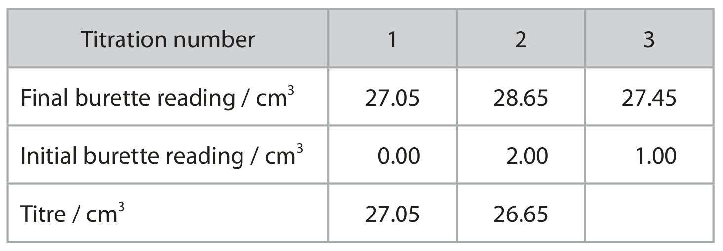 Table for Question B.1.2—Arithmetic and weighted means question 1 — Edexcel A-Level Chemistry A2