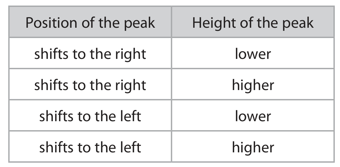 Table for Question (b) — Edexcel A-Level Chemistry AS