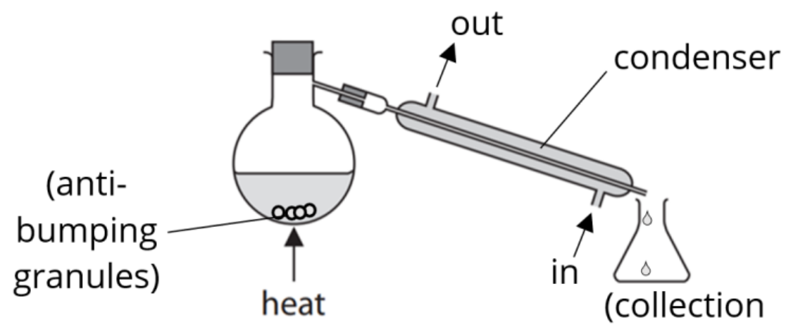 Figure for Answer to Question 10.20—CORE PRACTICAL 7 The oxidation of propan-1-ol to produce propanal and propanoic acid question 1 — Edexcel A-Level Chemistry AS