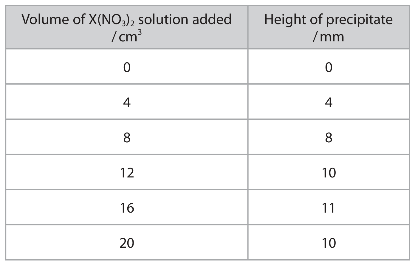Table for Question 3.P4—Evaluating results and conclusions question 1 — Edexcel A-Level Chemistry AS