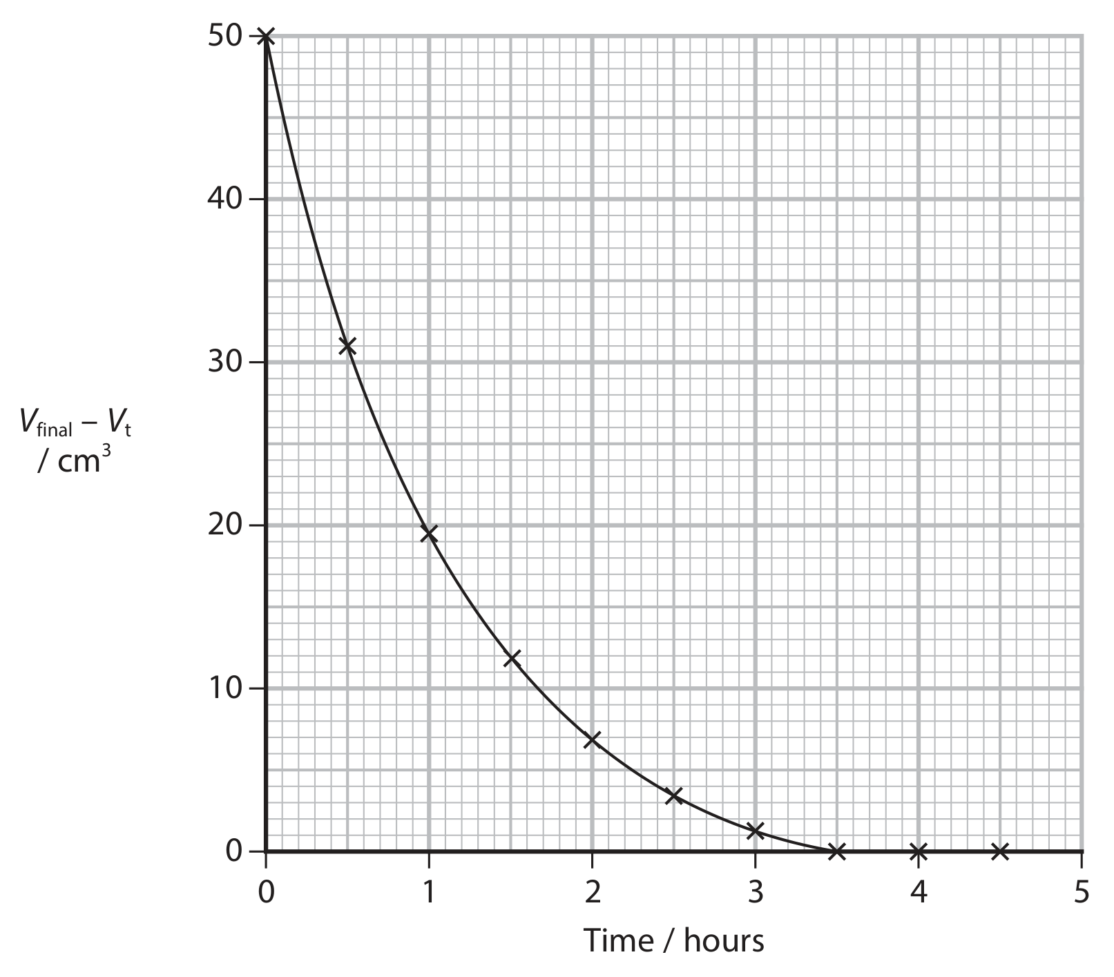 Figure for Question (a) — Edexcel A-Level Chemistry A2