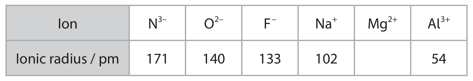 Table for Question B.3 Graphs question 1 — Edexcel A-Level Chemistry AS