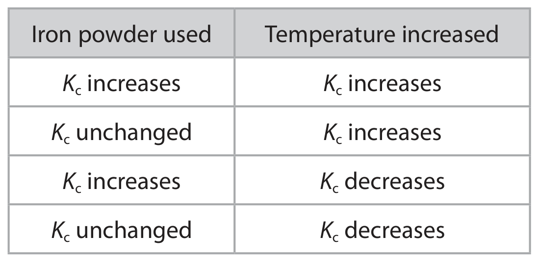 Table for Question (b) — Edexcel A-Level Chemistry A2