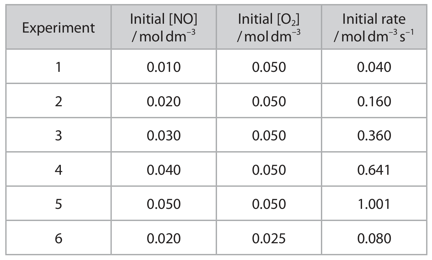 Table for Question B.2.2—Changing the subject of an equation question 1 — Edexcel A-Level Chemistry A2