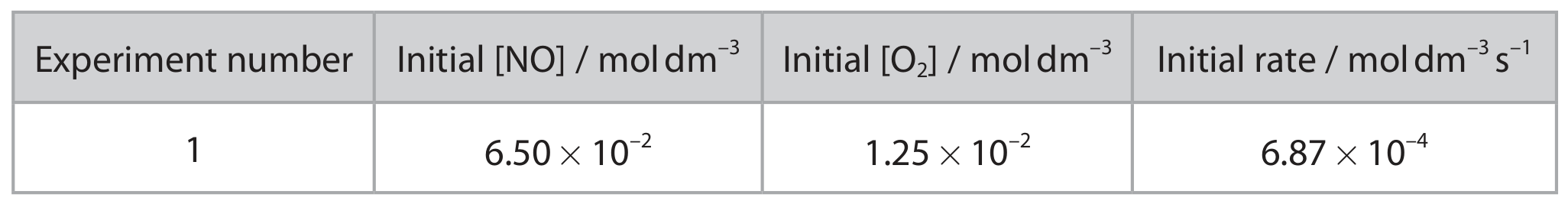 Table for Question 11.8—Deduce a reaction mechanism question 1 — Edexcel A-Level Chemistry A2