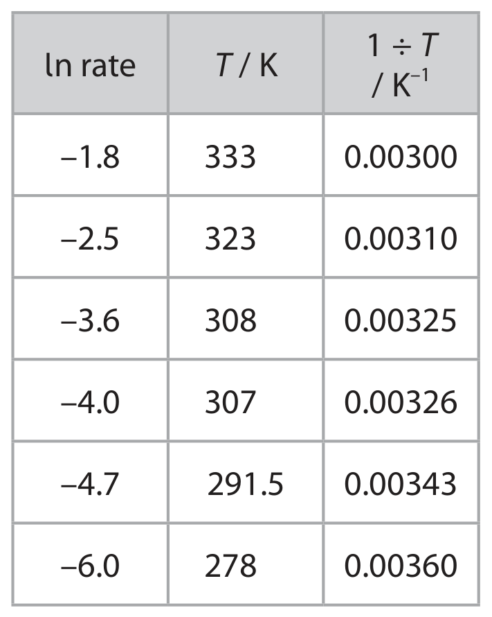 Table for Question (a) — Edexcel A-Level Chemistry A2