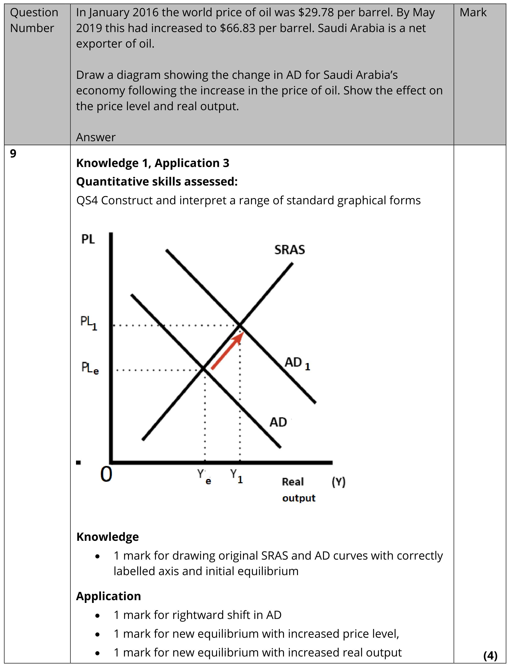 Figure for Answer to Question 2.3.2 - Aggregate demand (AD) question 3 — Edexcel A-Level Economics AS