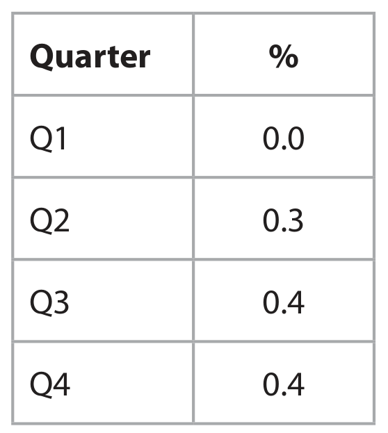 Table for Question 2.3.1.1a - rate of change of real Gross Domestic Product (GDP) as a measure of economic growth and question 1 — Edexcel A-Level Economics AS