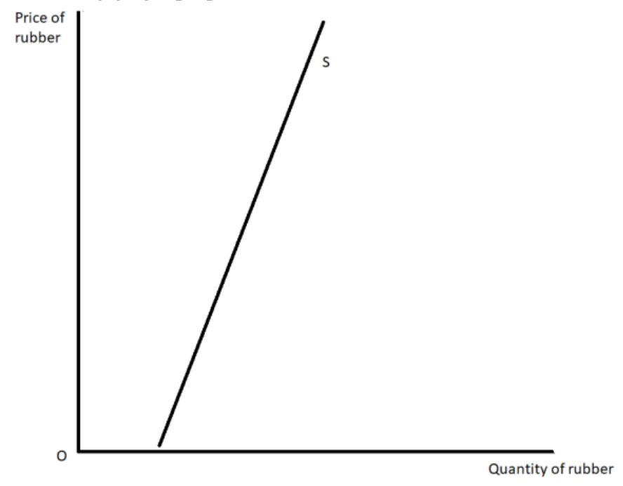 Figure for Answer to Question 1.3.3 - Supply question 2 — Edexcel A-Level Economics AS