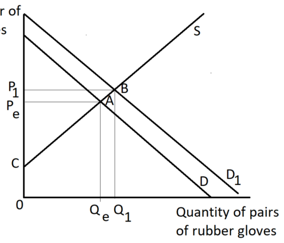 Figure for Answer to Question (b) — Edexcel A-Level Economics AS