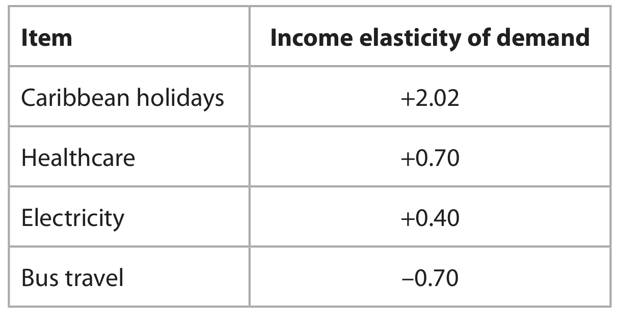 Table for Question 1.3.2.3h - Interpretation of numerical values of income elasticity of (continued) demand: • question 1 — Edexcel A-Level Economics AS