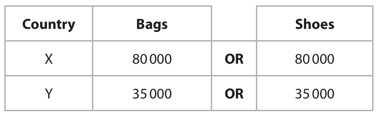 Table for Question Unit 4: Developments in the Global Economy question 4 — Edexcel A-Level Economics A2