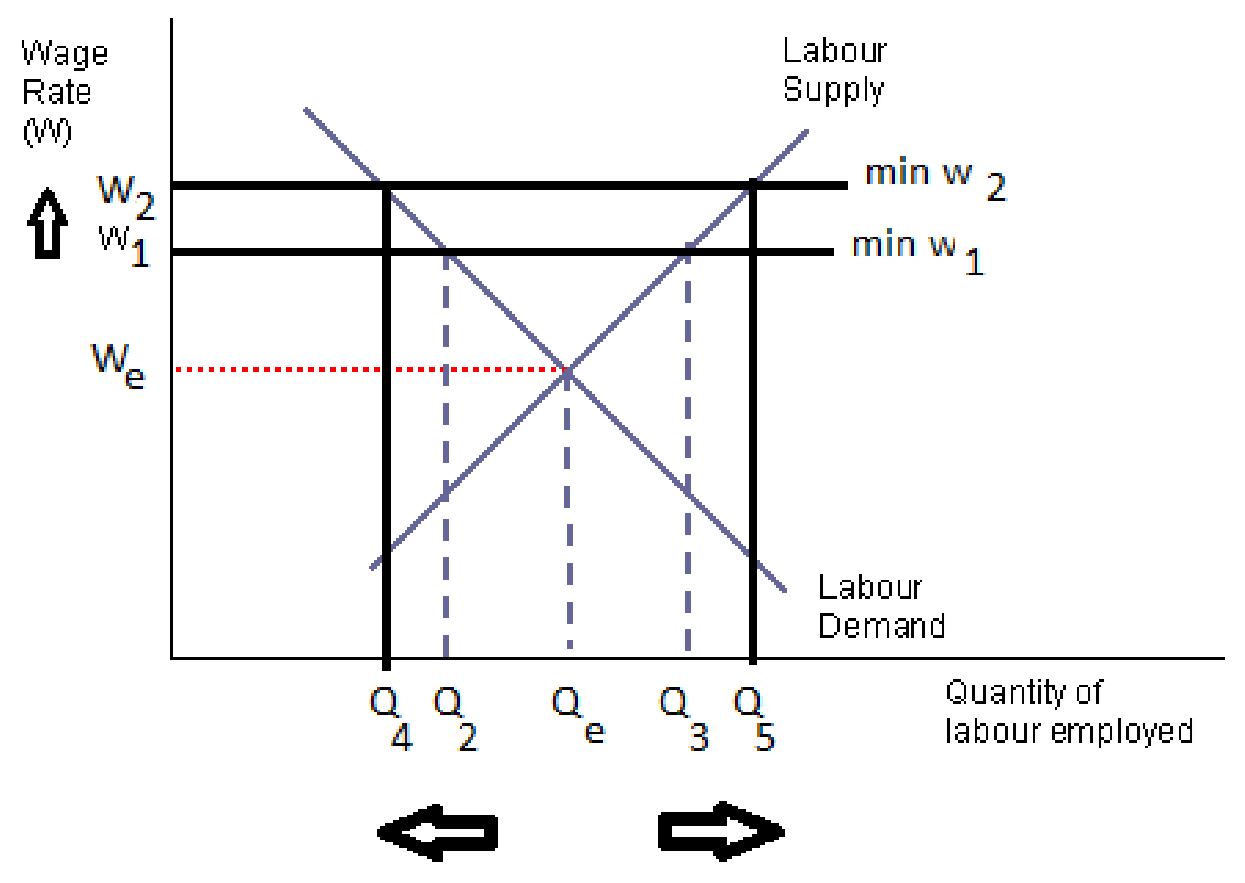 Figure for Answer to Question 3.3.5.2b - Government intervention in labour markets question 1 — Edexcel A-Level Economics A2