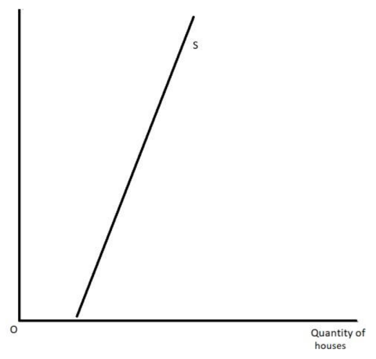 Figure for Answer to Question (c) — Edexcel A-Level Economics AS