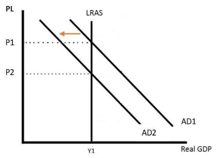 Figure for Answer to Question 2.3.4 - National income question 3 — Edexcel A-Level Economics AS