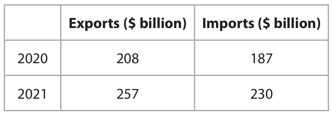 Table for Question 2.3.1.4b - distinction between deficits and surpluses in the trade in goods and services balance question 1 — Edexcel A-Level Economics AS