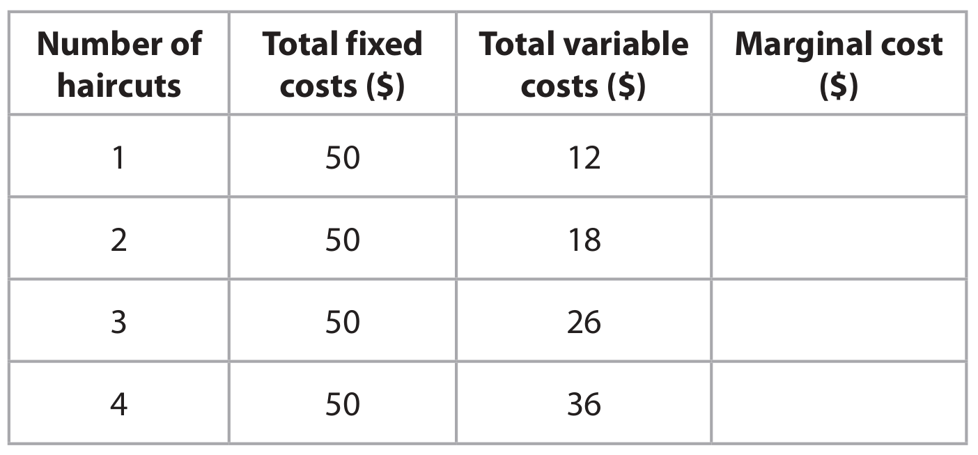 Table for Question 3.3.2.2c - Formulae to calculate and understand the relationship between: • total cost • total question 1 — Edexcel A-Level Economics A2