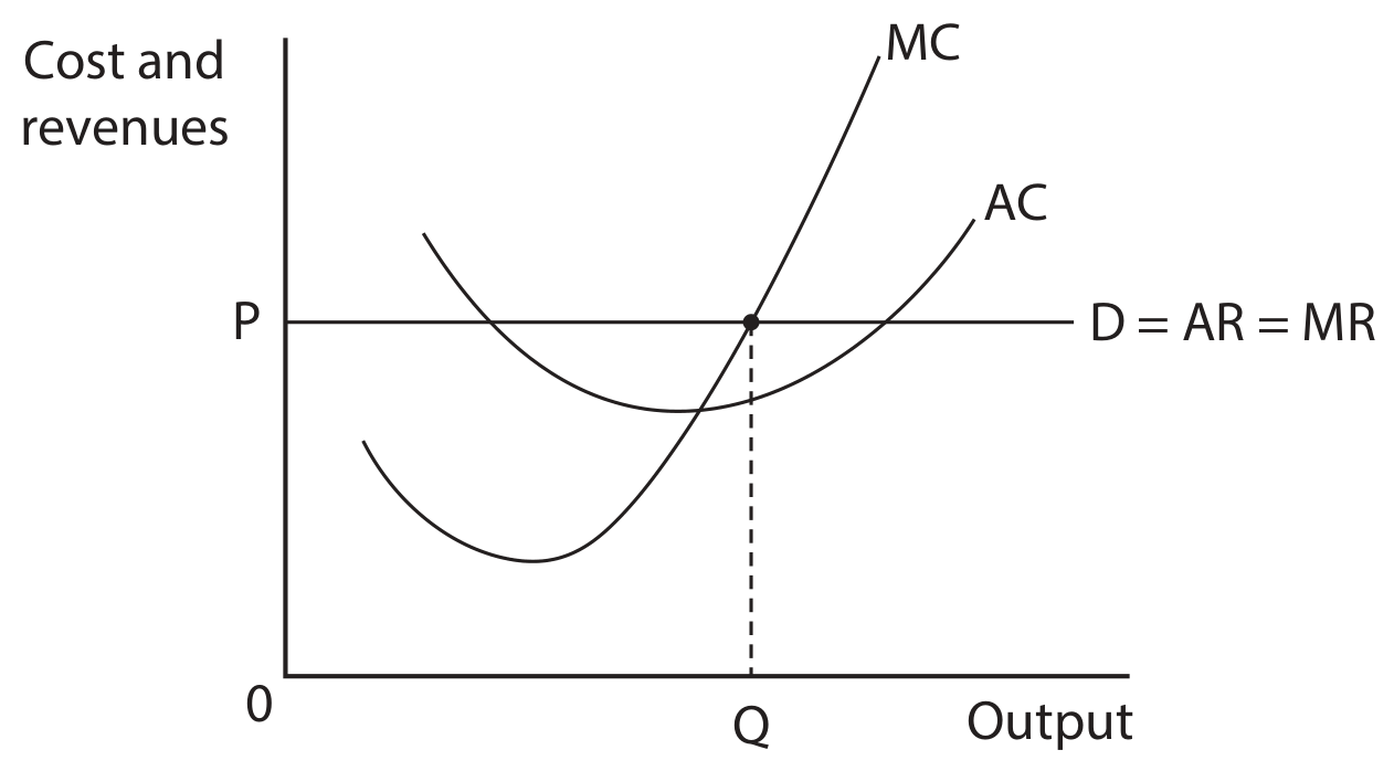 Figure for Question 3.3.3 - Market structures and contestability question 3 — Edexcel A-Level Economics A2
