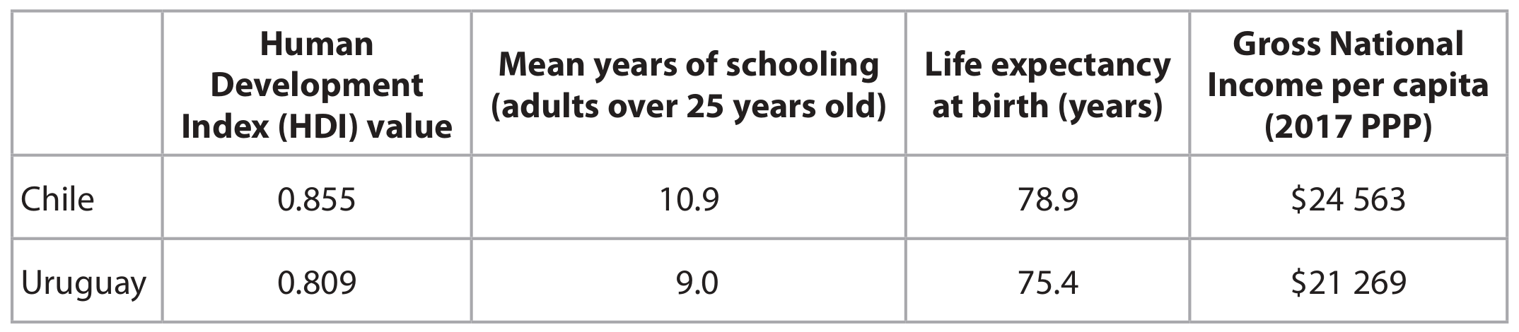 Table for Question 4.3.6.1a - three components of the Human Development Index (HDI): economic education, health, question 1 — Edexcel A-Level Economics A2